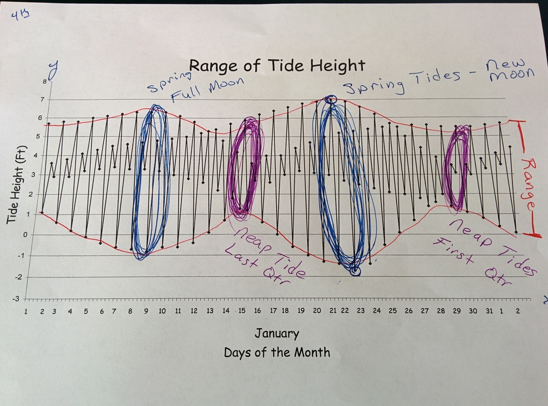 plotting lunar information on a tide graph